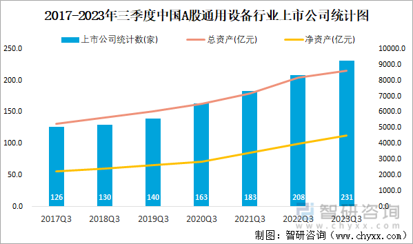 2023年三季度中国A股通用设备上IM电竞市公司分析：归属母公司净利润累计24256亿元(图1)