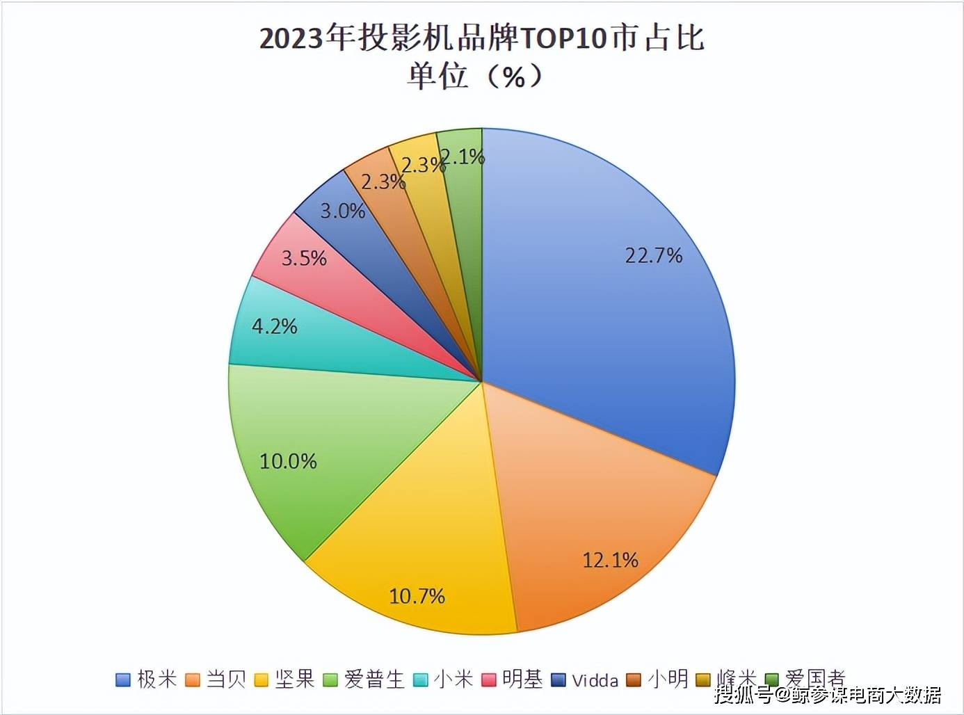 度投影机十大热门品牌销量榜单ag旗舰厅手机版2023全年(图20)