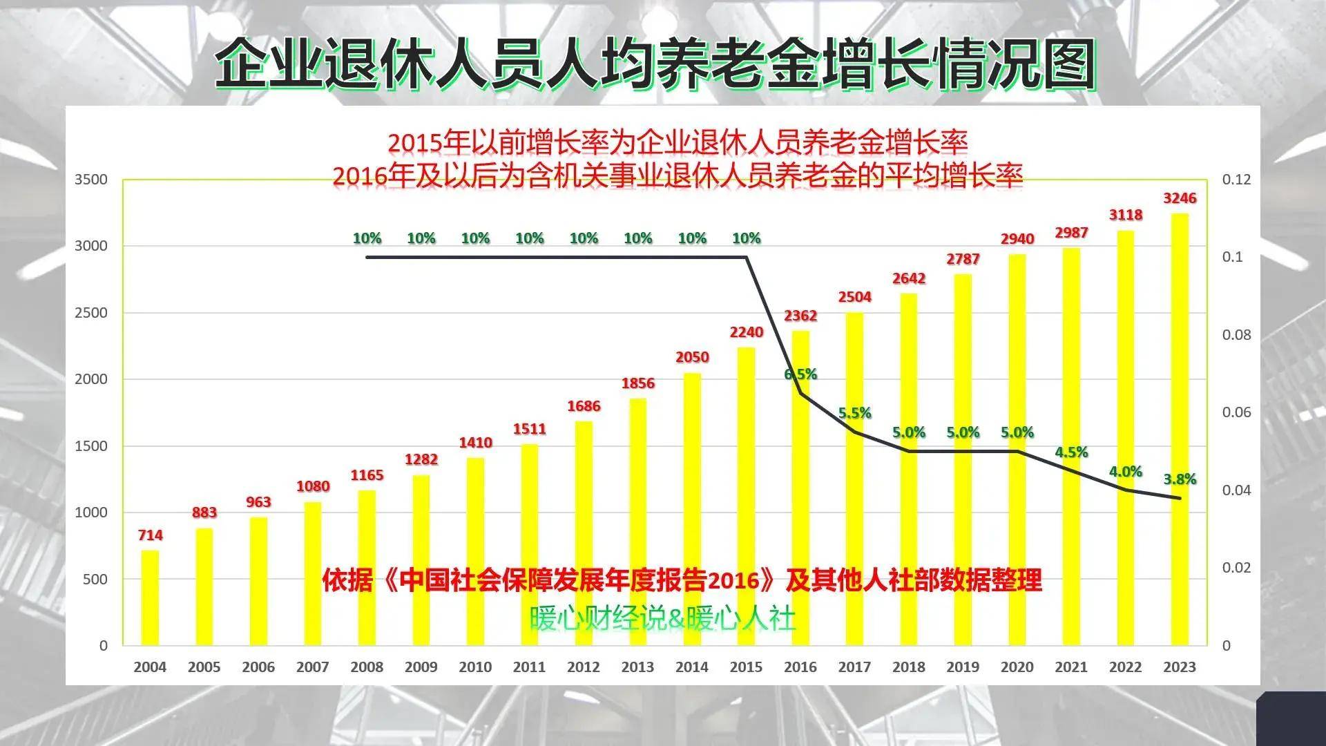 原创2024年灵活就业缴纳10180元养老保险费，15年后退休能领多少钱？