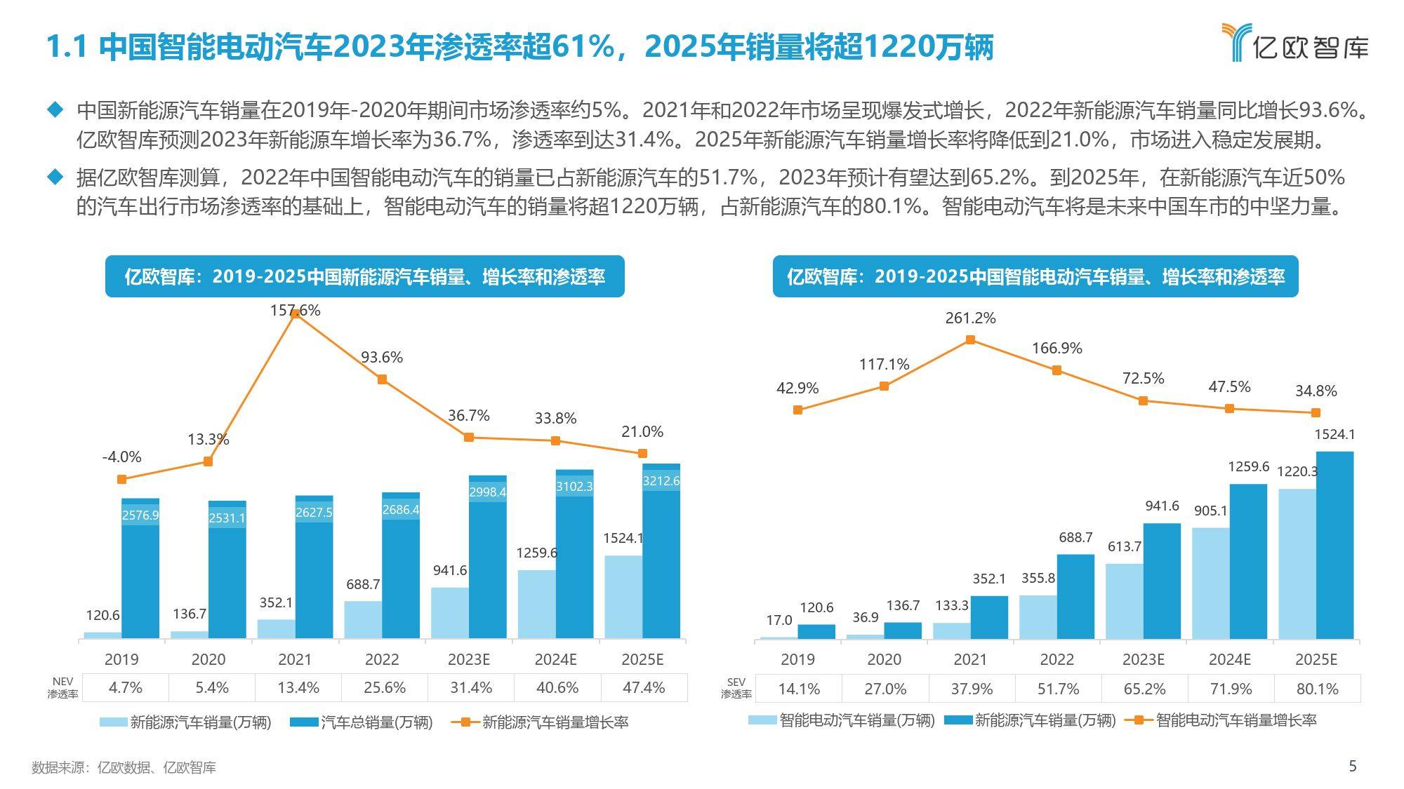 2023中國智能電動汽車行業產業發展kaiyun網站洞察研究報告（附下載方式）(圖1)