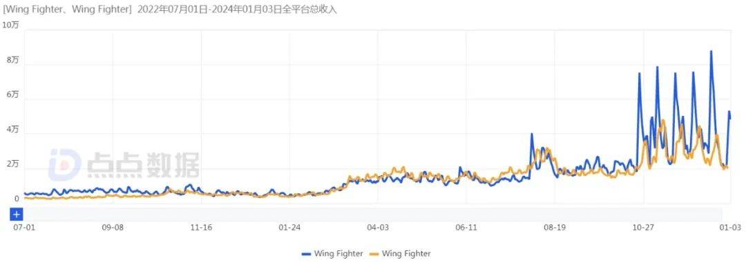 后，从 2023 年 10 月中旬开始显著增长，目前 ios 月流水在 160 万美元左右。「孤独战
