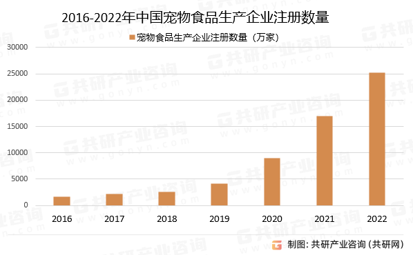 202M6米乐APP下载3年中国宠物主粮行业发展现状及行业发展趋势分析[图](图4)