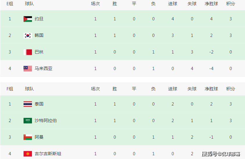 原创             亚洲杯乱了！8大对手全败，半个亚洲助攻国足，再拿3分=挺进16强