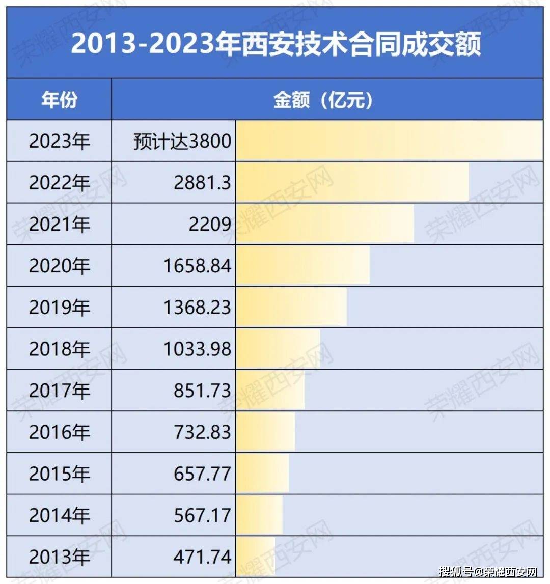 陕西这一关键指标增长超千亿，西安完成最大增量！