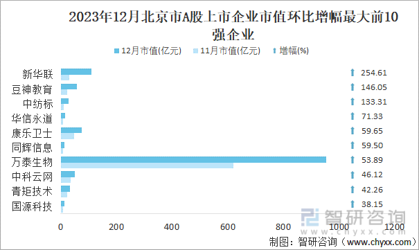 2023年12月北京市新增2家A股上市企业，477家企业总市值共计236771.46亿元