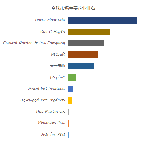 2023M6米乐-2029宠物用品全球市场研究报告(图2)