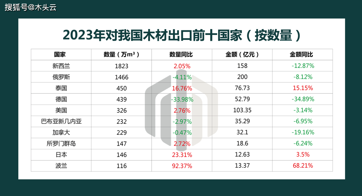 2023年国内木材进口必赢网址情况分析(图3)