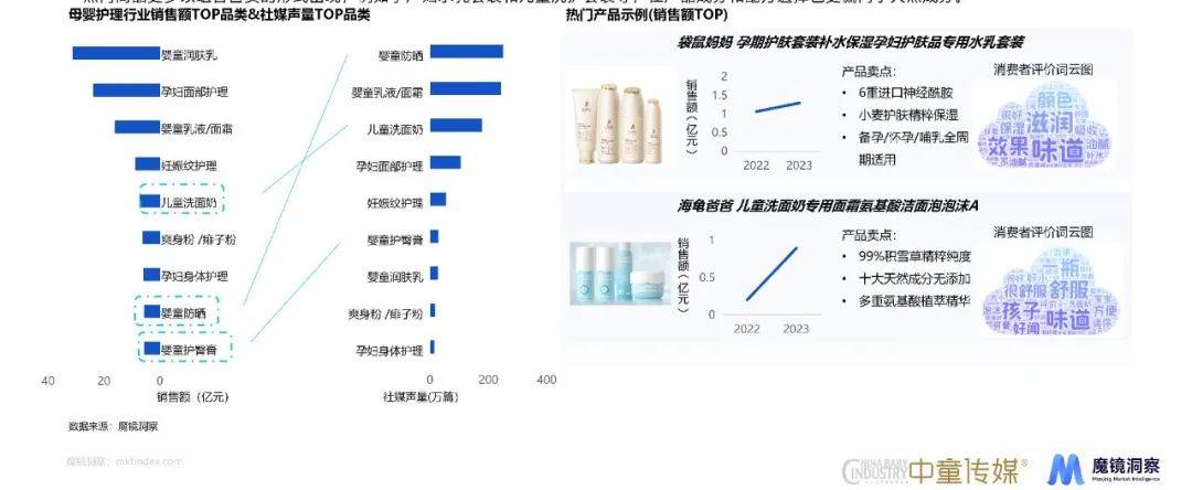 赢博体育app母婴赢博体育官网入口赛道、重点品类趋势详解都在这份年度消费新潜力白皮书里！(图20)