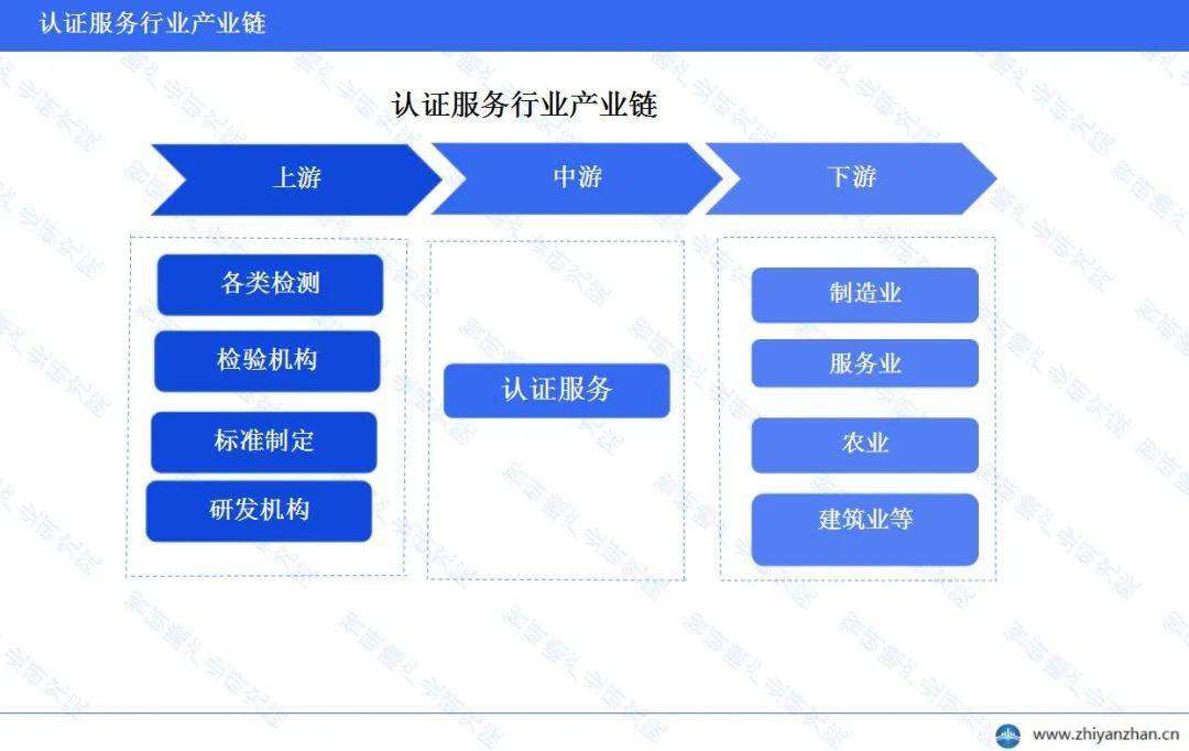 开云官方网站：中国认证服务行业报告 ：呈现出稳步增长的态势(图3)