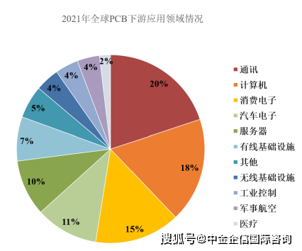 完美体育2024年全球及中国印制电路板行业市场规模、市场分布、产品结构、应用领域分析(图8)