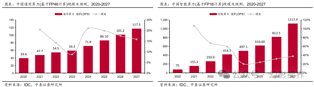 AI算力:各省算力规划建设梳理,绿色低碳高质量发展,部署算力建设