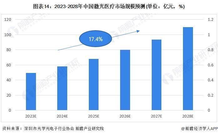 星空體育平臺【前瞻分析】20242029年中國激光醫(yī)療行業(yè)前景及趨勢分析(圖4)