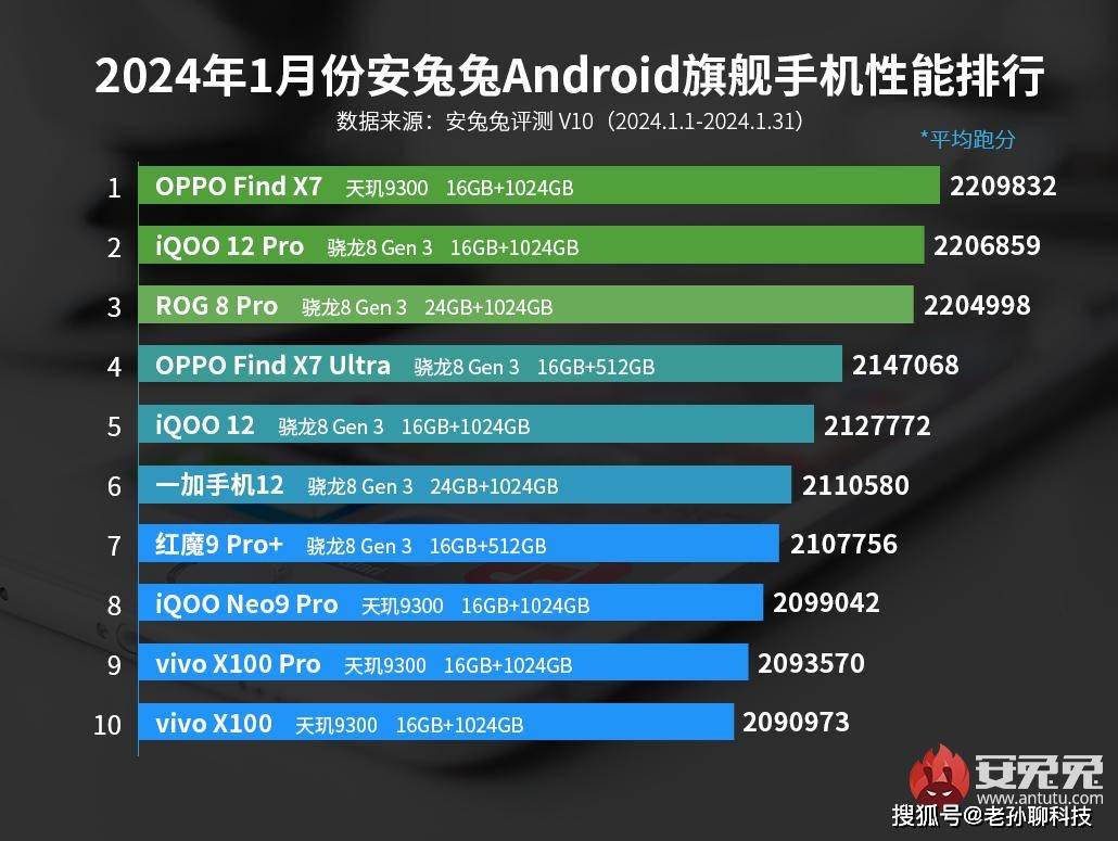 安兔兔1月性能榜：都是联发科，OPPO夺冠，vivo X100垫底！