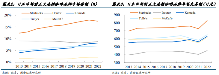 多米体育日本咖啡行业启示录之供给篇：连锁咖啡的竞争与终局(附下载)(图2)