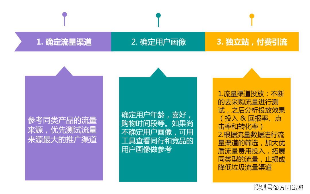确定你的受众：• 确定流量渠道• 确定用户画像• 独立站，优化付费引流