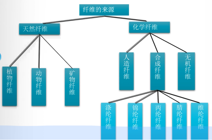 纺织材料科普：纤维（上8188www威尼斯APP）