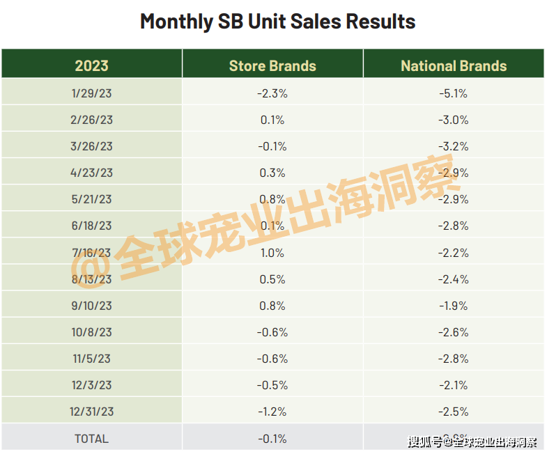 双赢彩票APP宠物用品22亿宠物食品17亿2023美国自有品牌销售额创新高(图4)