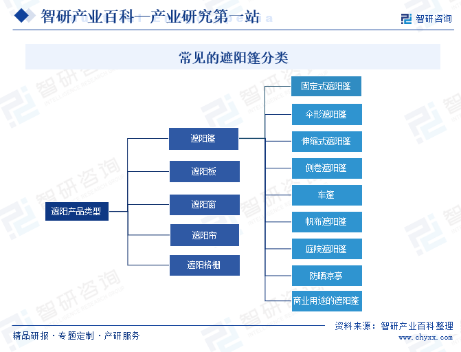 凤凰联盟平台行业发展趋势洞察智研产业百科【05】——遮阳篷(图2)