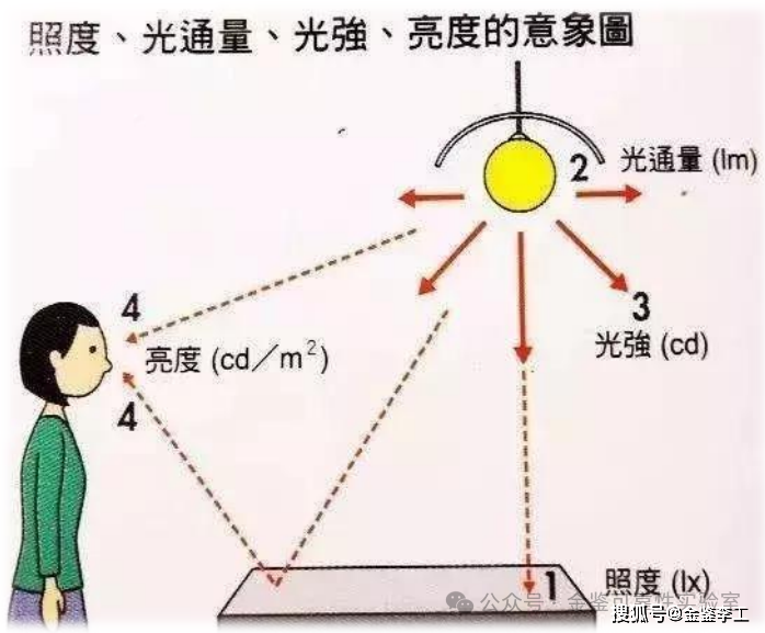 【光电科普知识】：光源光学参数的基本术语(图1)