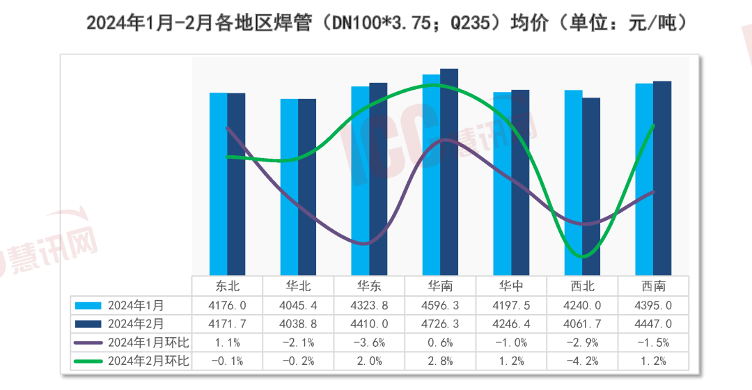 瑞达恒研究院丨全国管材价格走势分析月度报告（2024年2月）(图3)