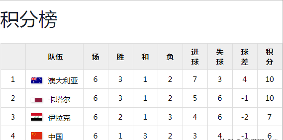 原创南非世界杯回顾，10世预赛亚洲区小组赛A组，我们惨痛的记忆？
