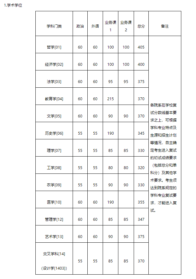 定了！多所院校公布2024年研究生复试分数线