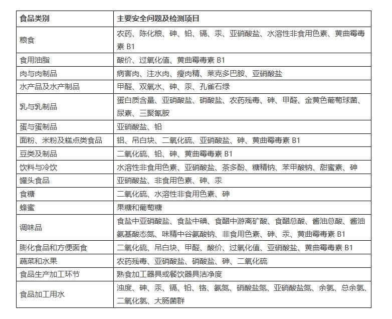 食品安全快检实验室设备列表清单IM电竞(图1)