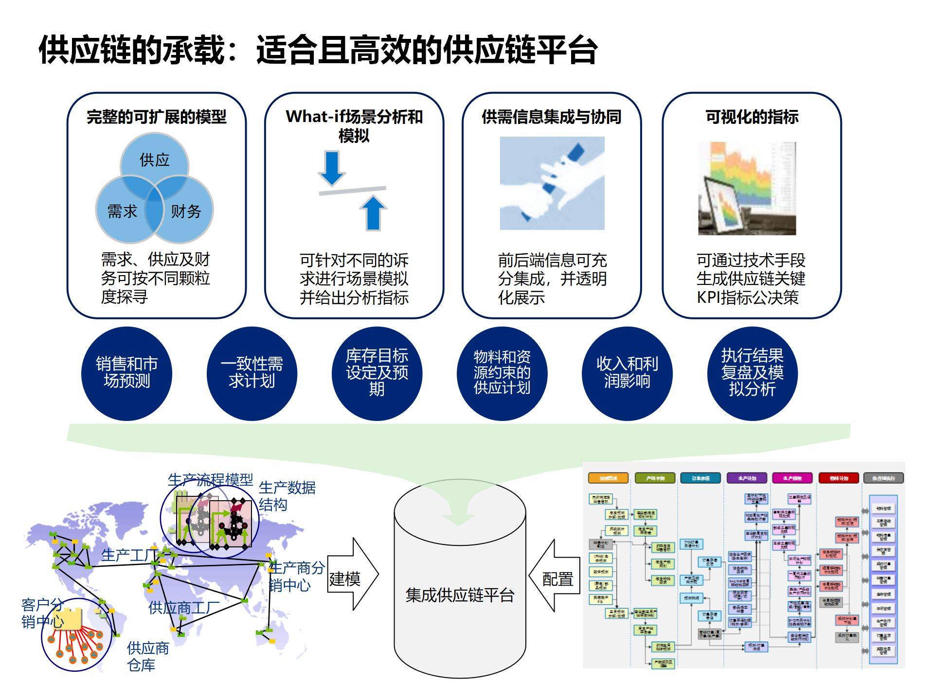 供应链网络优化设计的可视化系统
