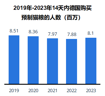 双赢彩票官网2024德国宠物用品市场洞察猫犬之争揭晓宠物经济新风口即将开启？(图3)