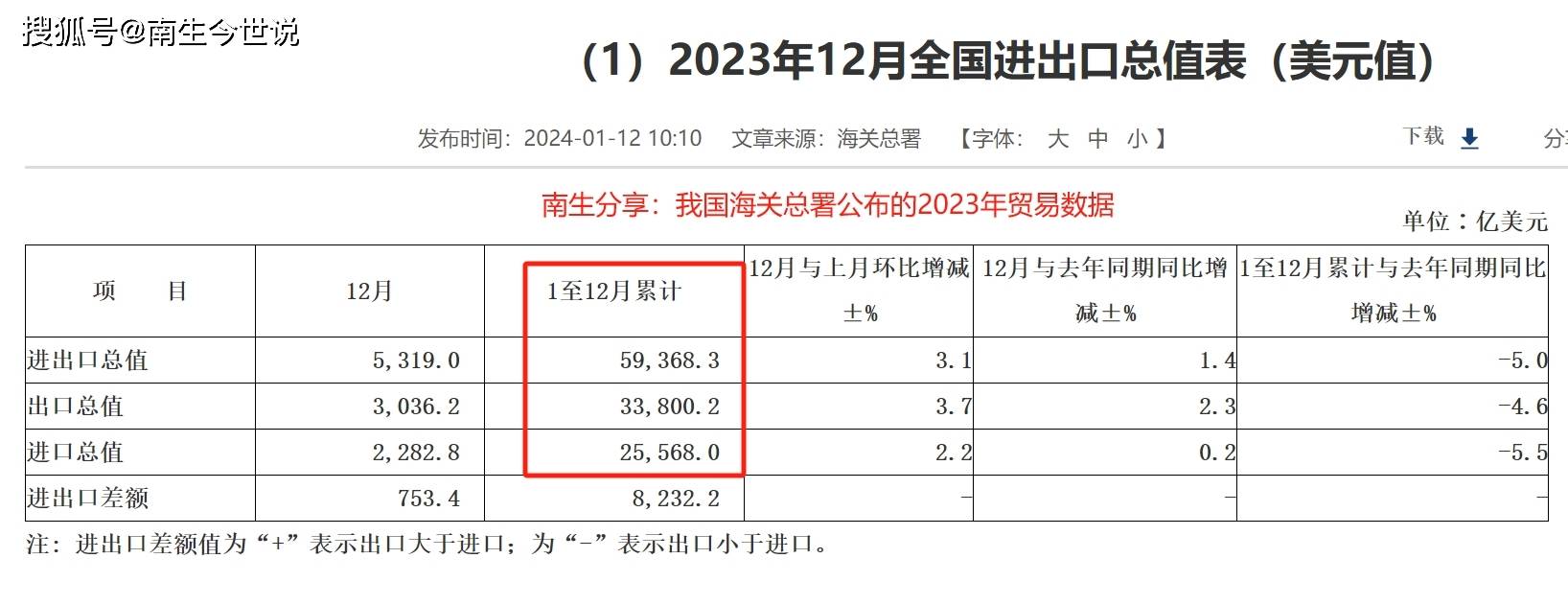 科普！中美等国贸易总额是“进出口”全球贸易总额仅是“出口”(图2)