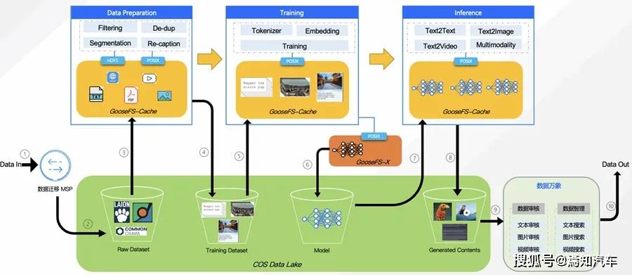 腾讯博亚体育 博亚体育官方网站云COS Data Lake在AIGC和自动驾驶技术领域的最新解决方案(图4)