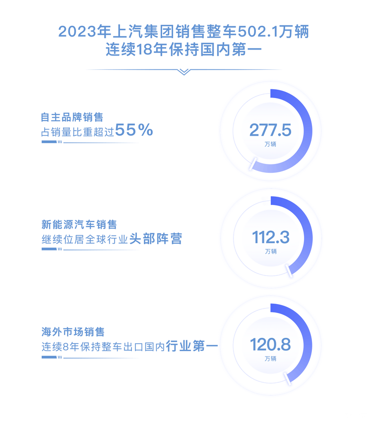 博业体育搜狐汽车全球快讯 上汽集团2023年营收同比增约009% 净利润下降12(图1)
