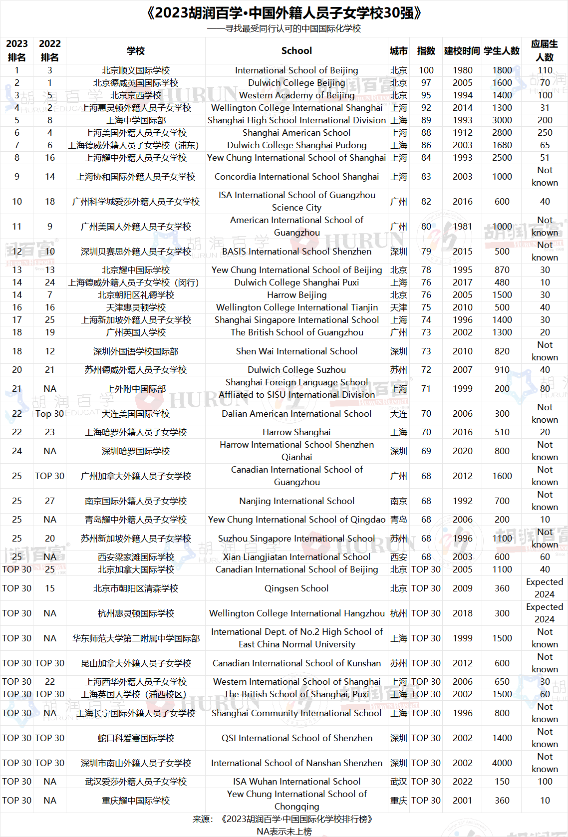 中国国际化学校排行榜：上海上榜最多有41所，北京第二有31所