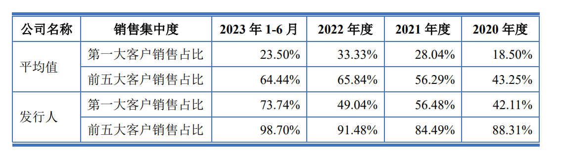 bandao.com尚水智能IPO：疑与低价入股股东、大客户比亚迪不当联手做高业(图5)