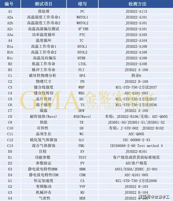 pg电子最新网站入口【AEC-Q102】针对分立光电半导体元器件的测试标准(图3)