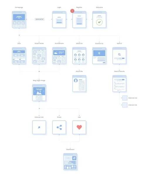 详解产品经理必须掌握的三大流程图