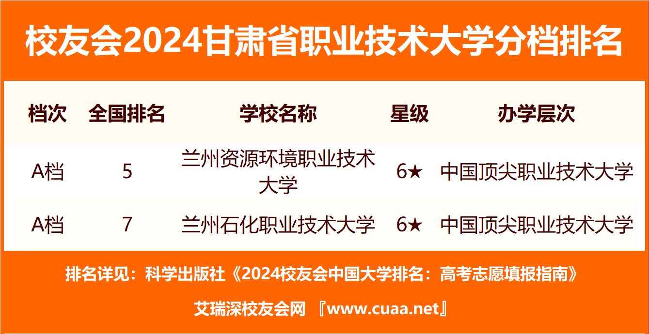 校友会2024甘肃省民办大学分档排名，兰州工商学院雄居最高档