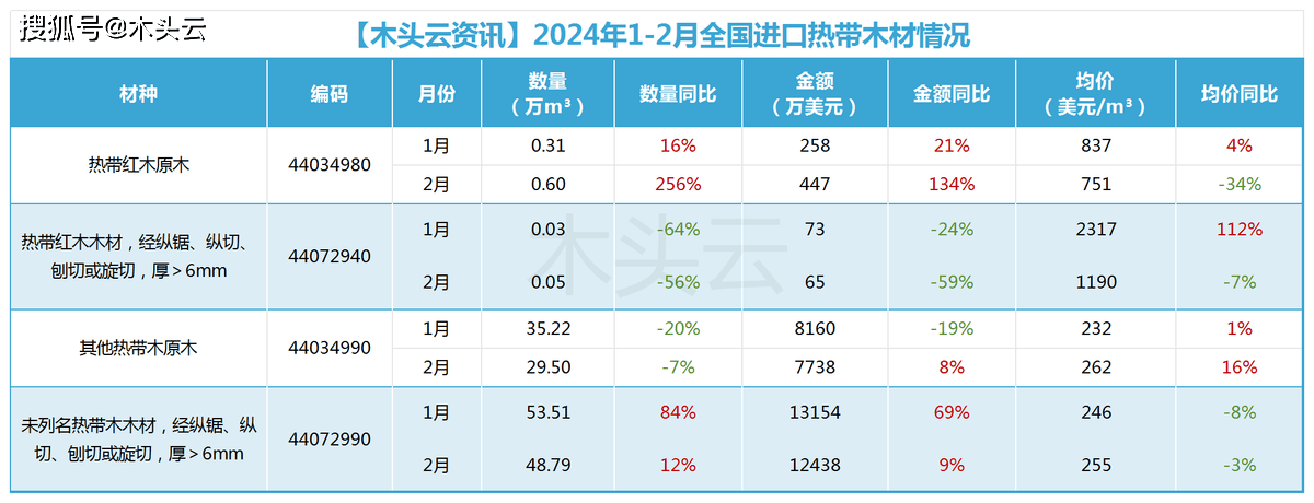 威客电竞“西边不亮东边亮”中国市场迎来热带木材“狂热”期！(图5)