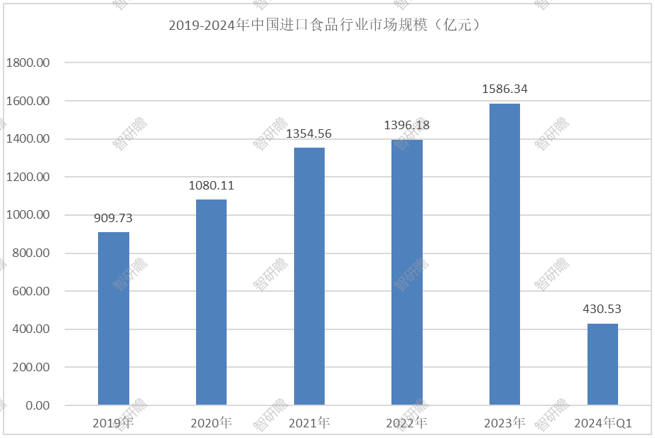 ob体育中邦进口食物行业：采购节拍显明加快(图2)