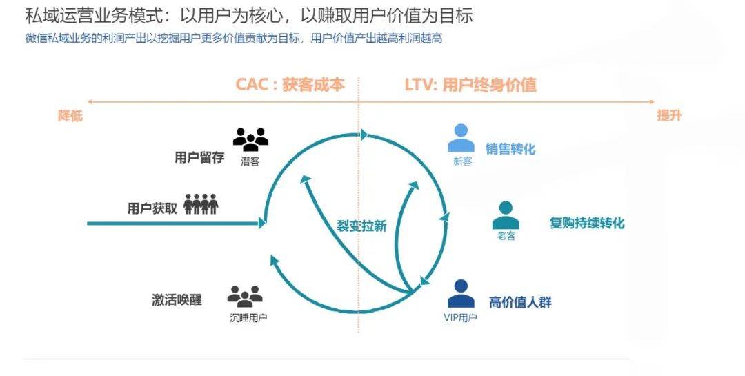 公司业务中台方案老用户如何实现价值翻倍？