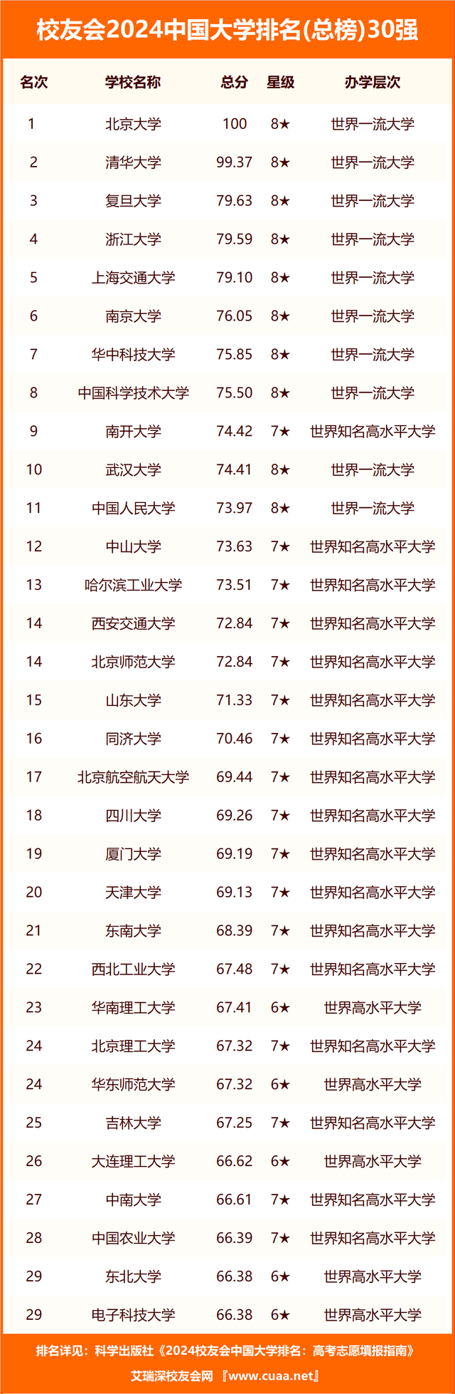 校友会2024中国大学排名30强-复旦大学专im电竞注册业排名(图2)