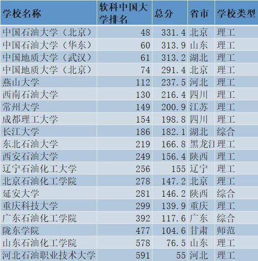 2024中国最强石油相关院校排名出炉！你家母校排第几(图2)