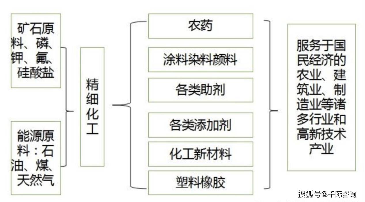 2024年中国精细化工行业研究报告(图4)