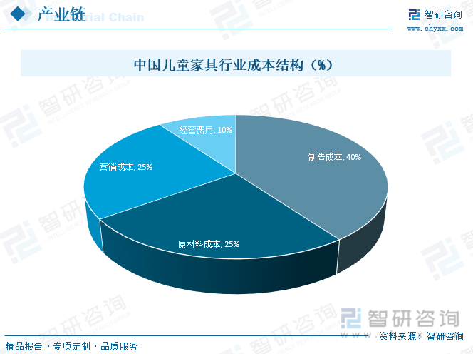 开云官方网站：一文深度了解2023年中国儿童家具行业市场规模及未来前景趋势——智研咨询发布(图6)