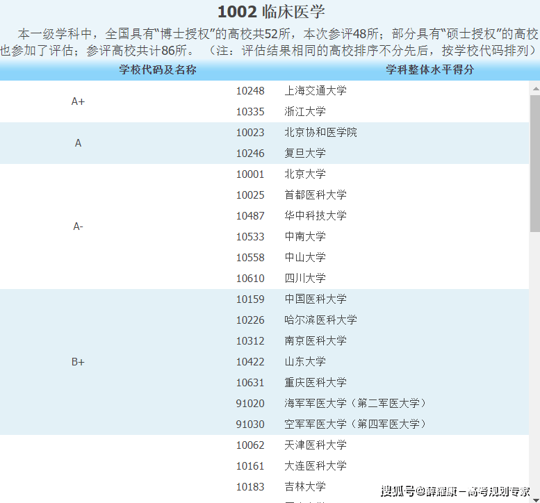 6大医学类专业及就业方向(图2)