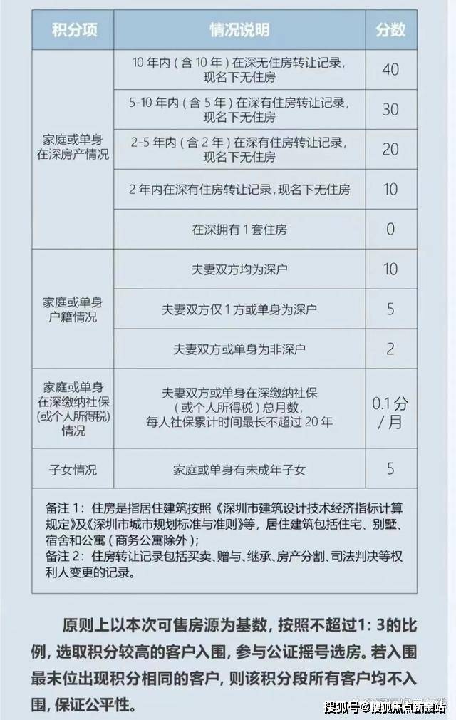 深圳购房政-策出炉!含购房资格、首付、落户、公积金……快收藏!