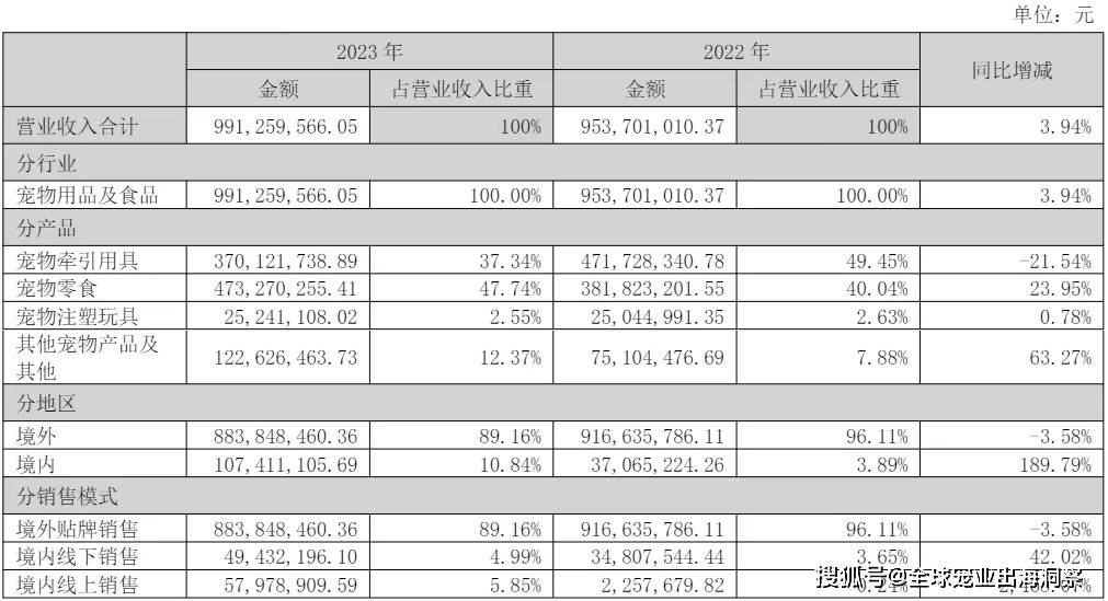 mile·米乐m6最新排名中国上市宠物企业2023年度2024一季度财报汇总(图31)