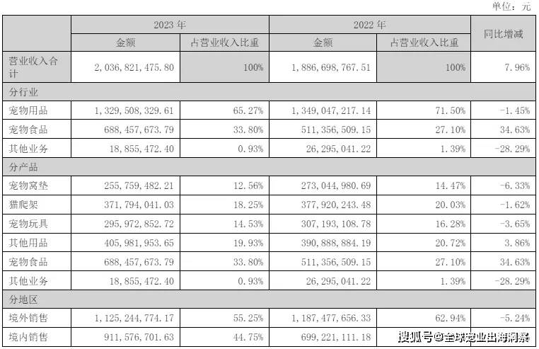 mile·米乐m6最新排名中国上市宠物企业2023年度2024一季度财报汇总(图14)