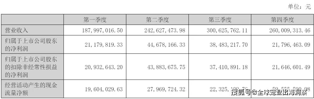 mile·米乐m6最新排名中国上市宠物企业2023年度2024一季度财报汇总(图30)