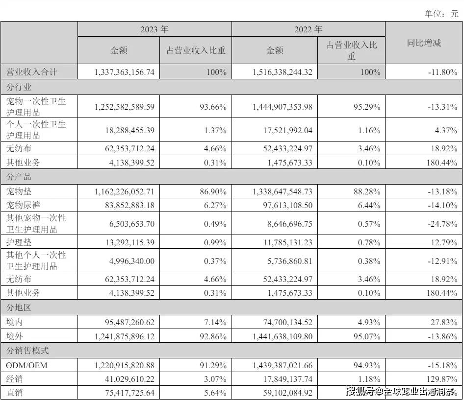 mile·米乐m6最新排名中国上市宠物企业2023年度2024一季度财报汇总(图27)